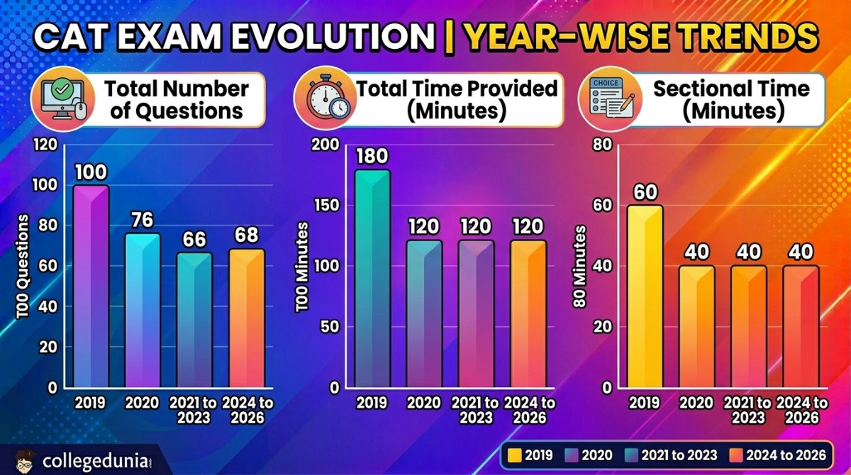 CAT Exam Pattern over the Years