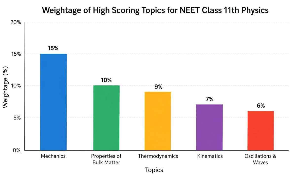 High Scoring Topics for NEET Class 11th Physics
