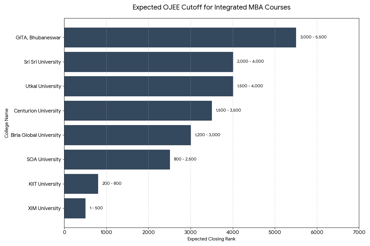 OJEE 2026 Integrated MBA 180 to 210 Marks: Top Colleges