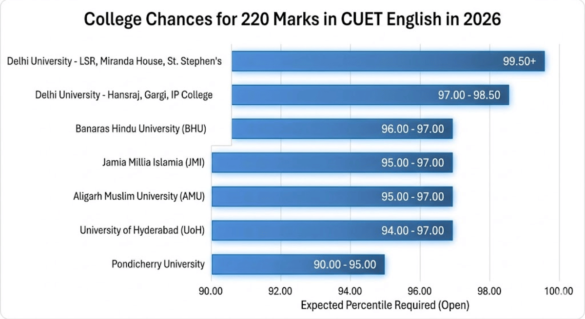 220 Marks in CUET English 2026: Universities & Courses Accessible