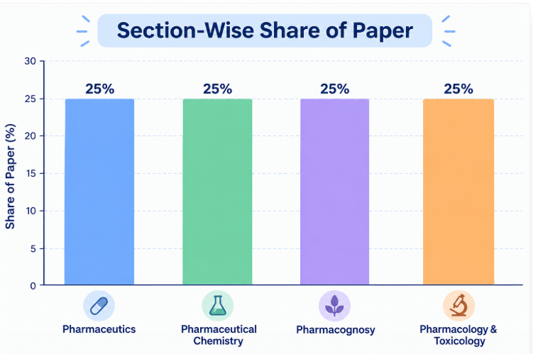 TS ECET Pharmacy Weightage 2027