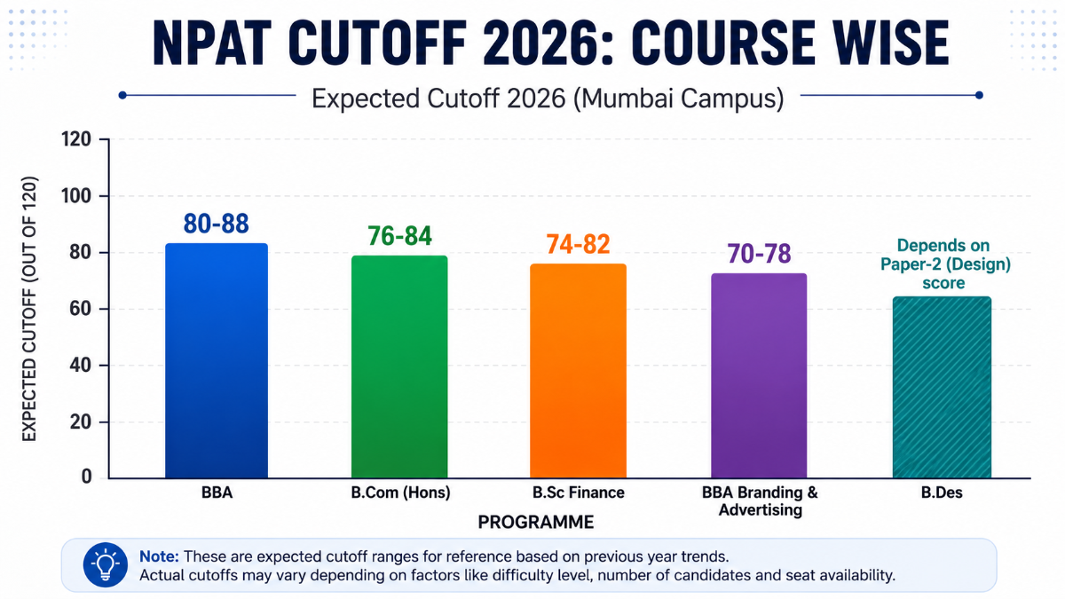 NPAT Cutoff 2026: Course-wise