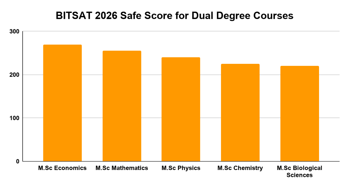 BITSAT 2026 Safe Score for Dual Degree Courses