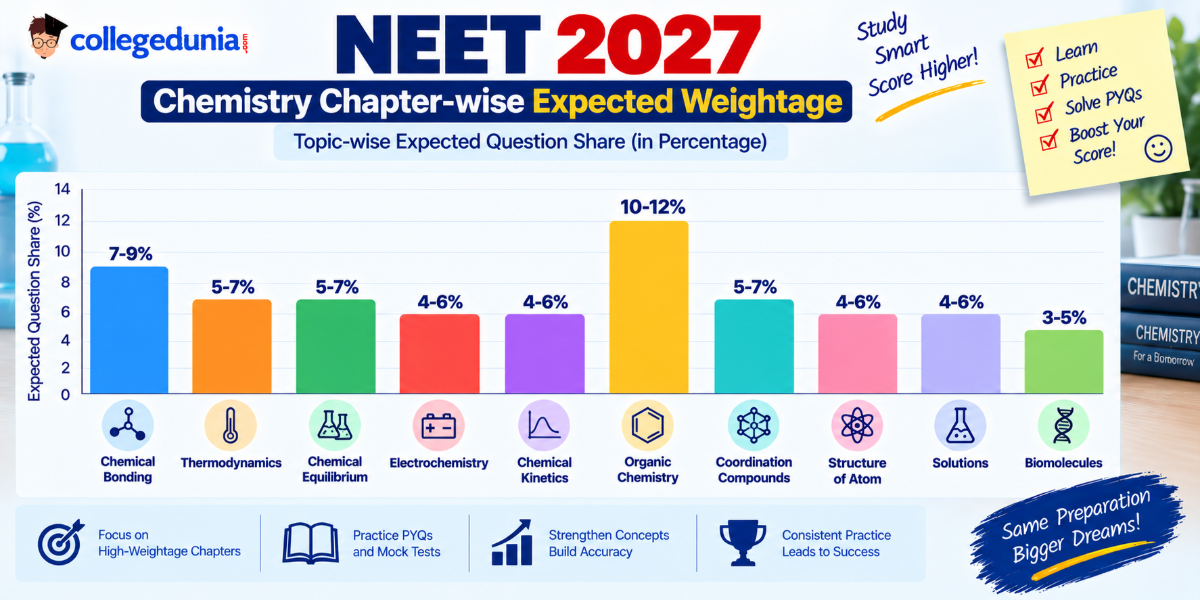 AIIMS BSc Nursing 2027 Chemistry: Topic-wise Expected Weightage