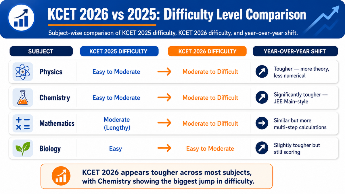 KCET 2026 vs 2025: Difficulty Level Comparison