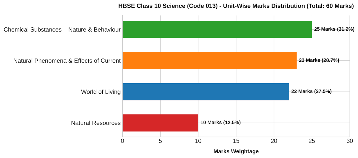 Science Syllabus 2027 (Code 013)