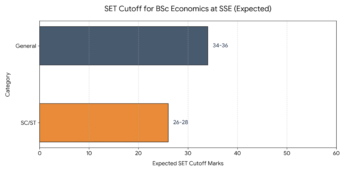 SET 2026 Expected Cutoff for BSc Economics at SSE Pune
