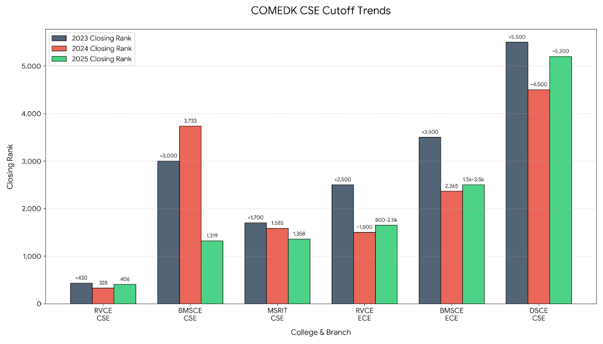 COMEDK CSE Cutoff Trend: 2023 vs 2024 vs 2025 (Year-on-Year)
