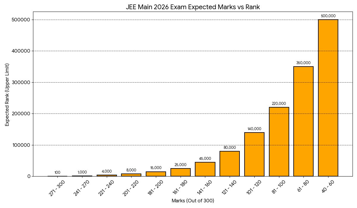 JEE Main 2026 Exam Expected Marks vs Rank