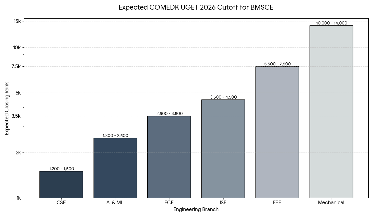 COMEDK UGET 2026 Expected Cutoff: BMSCE