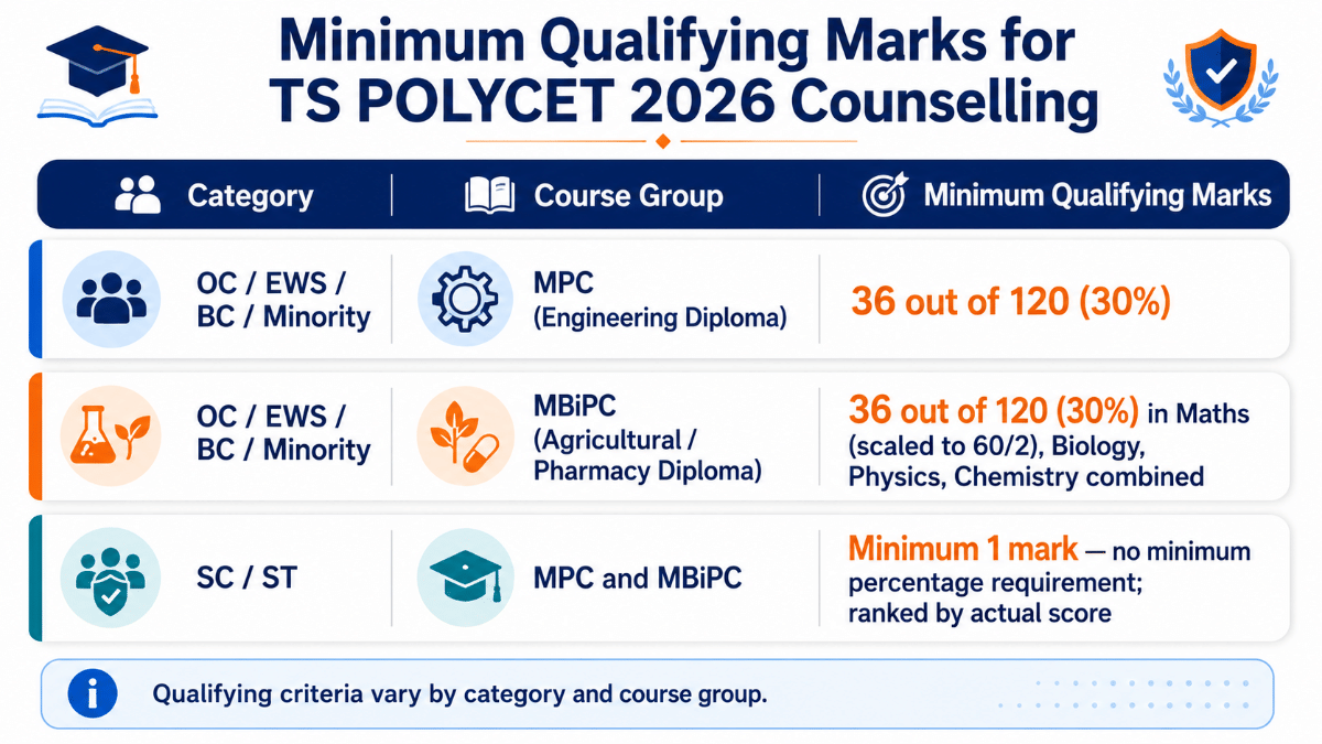 Minimum Qualifying Marks for TS POLYCET 2026 Counselling