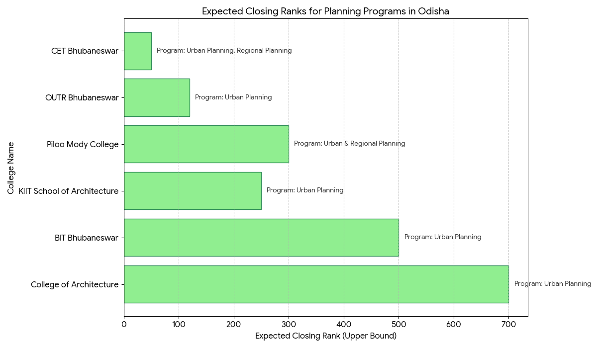 OJEE 2026 M.Plan 300 to 340 Marks: Top Colleges