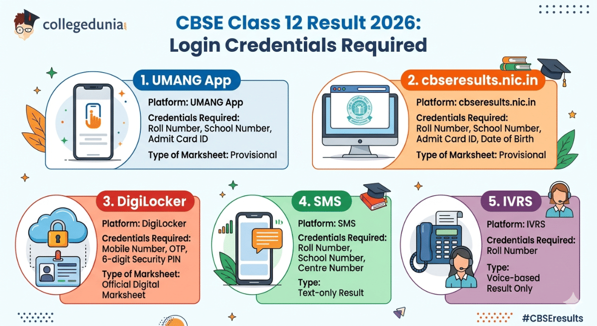 CBSE Class 12 Result 2026: Login Credentials Required