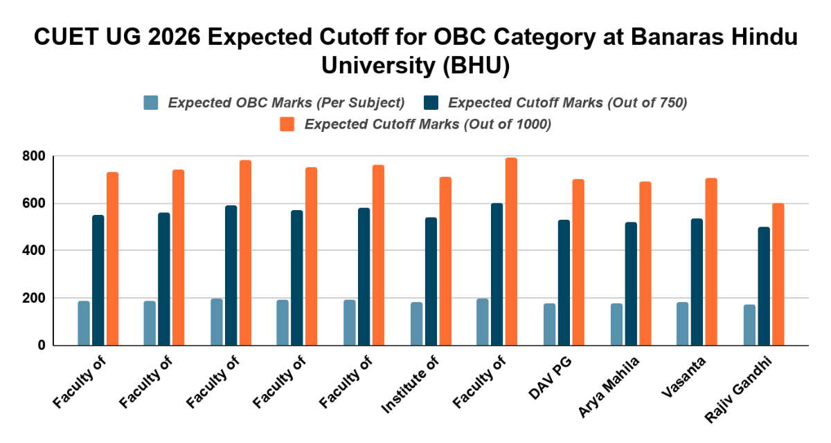 Expected CUET UG 2026 cutoff for OBC category at Banaras Hindu University (BHU)