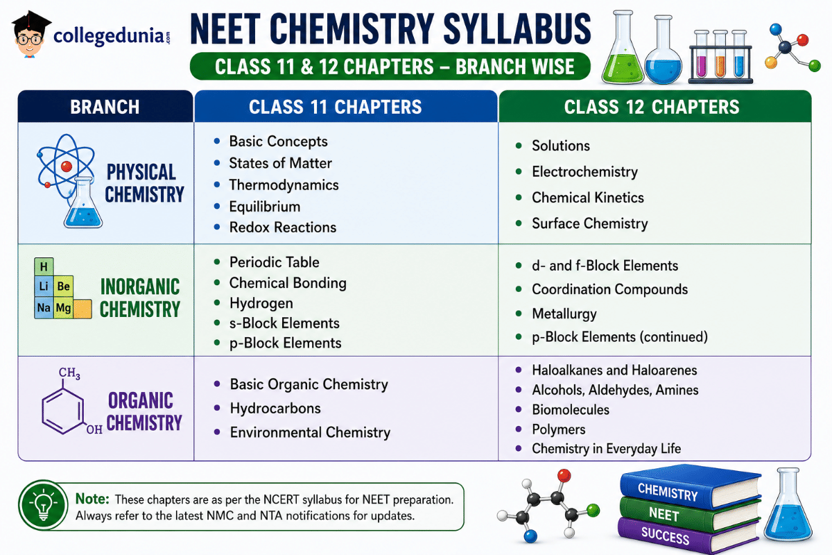 NEET 2027 CBT Syllabus: Subject-Wise Chapter Breakdown