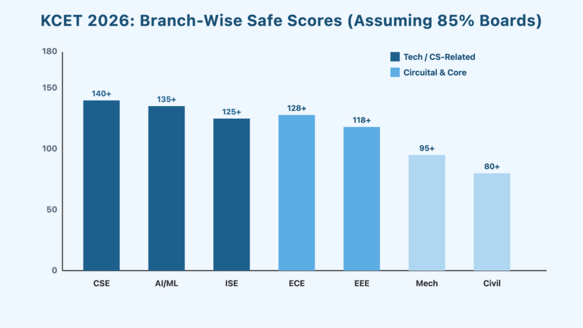 KCET 2026 Safe Score by Branch