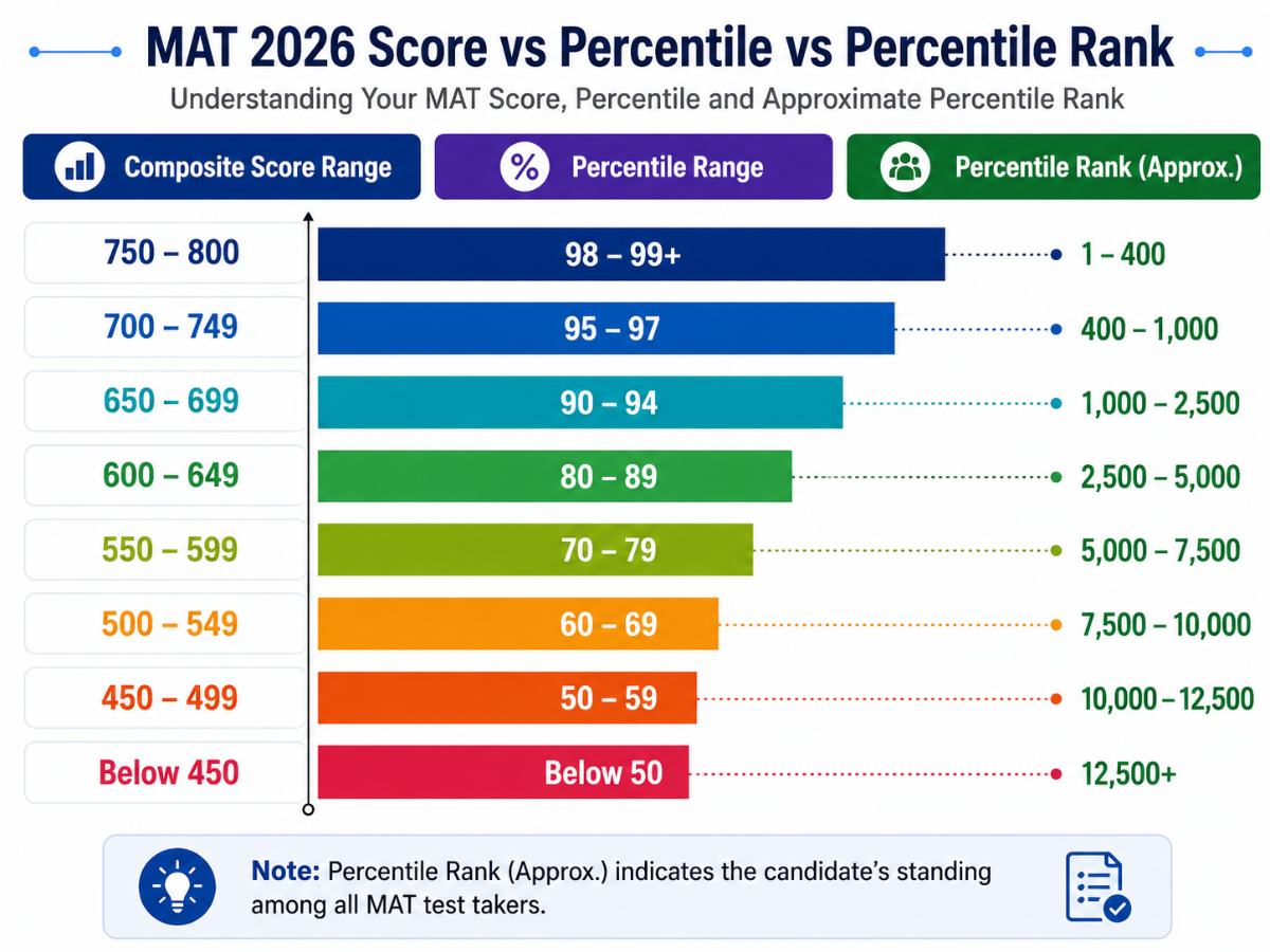 MAT Cutoff 2026: Mark vs Rank