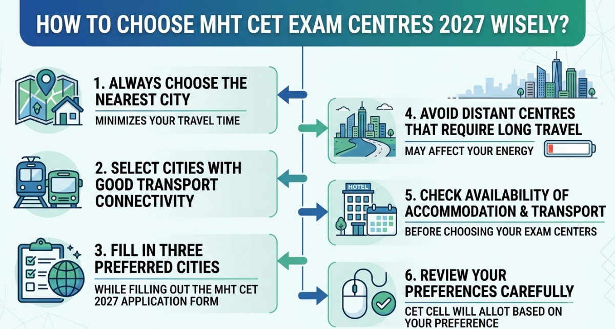 How to Choose MHT CET Exam Centres 2027 Wisely?