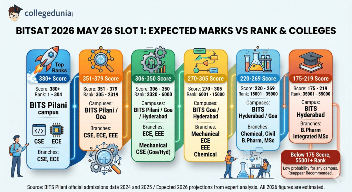BITSAT 2026 May 26 Slot 1 Expected Marks vs Rank : Colleges