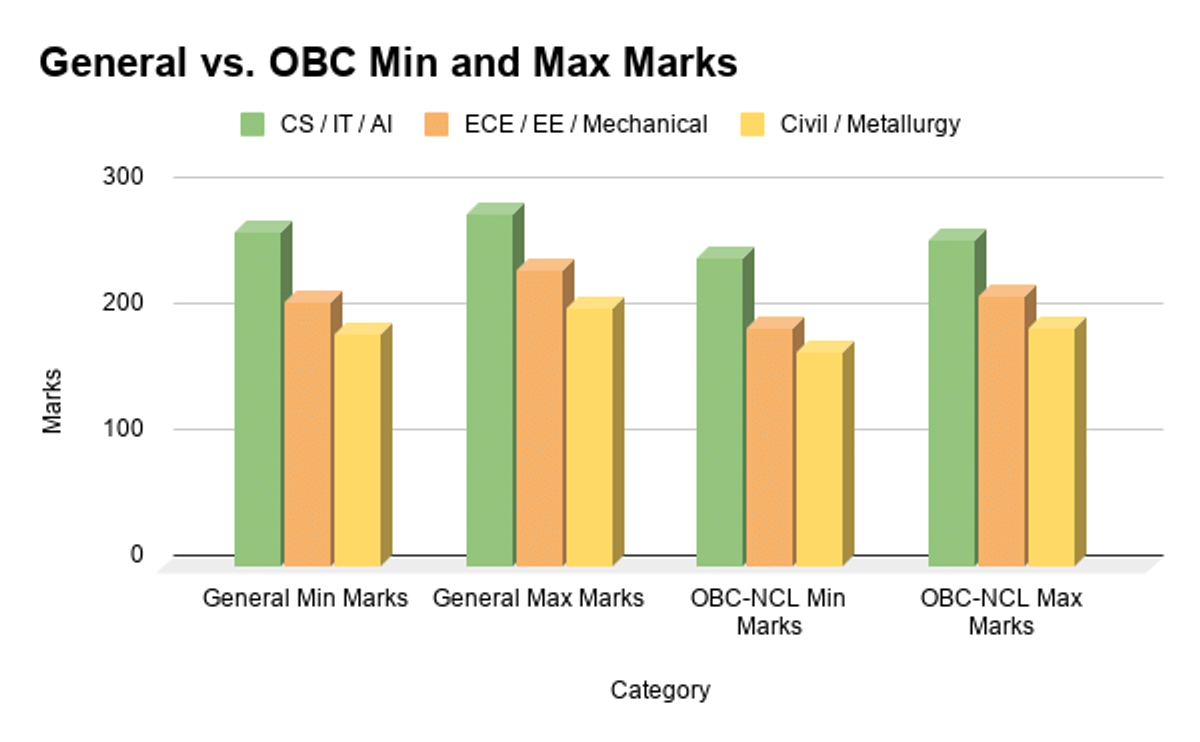 Expected Safe Scores for NITs (General vs. OBC) in JEE Main 2026