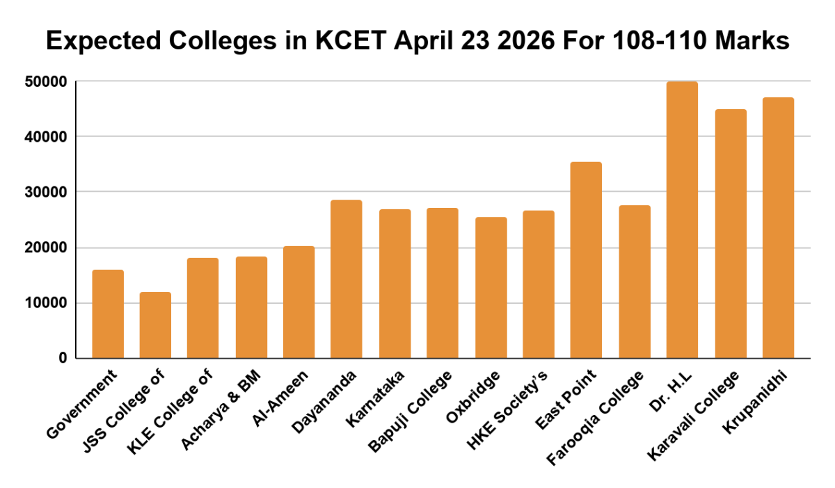 Expected Colleges in KCET April 23 2026 For 108-110 Marks