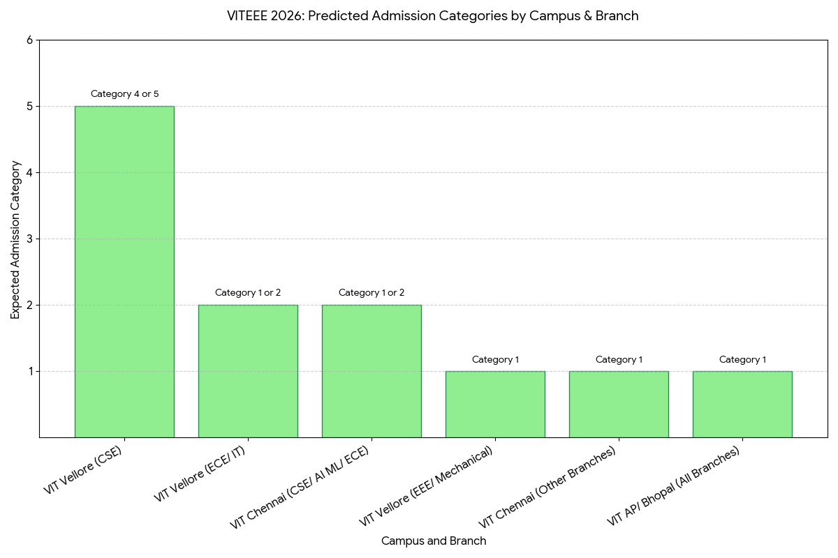 Expected Category for a Score of 350 Marks in VITEEE May 03 Shift 1 (Branch-wise)