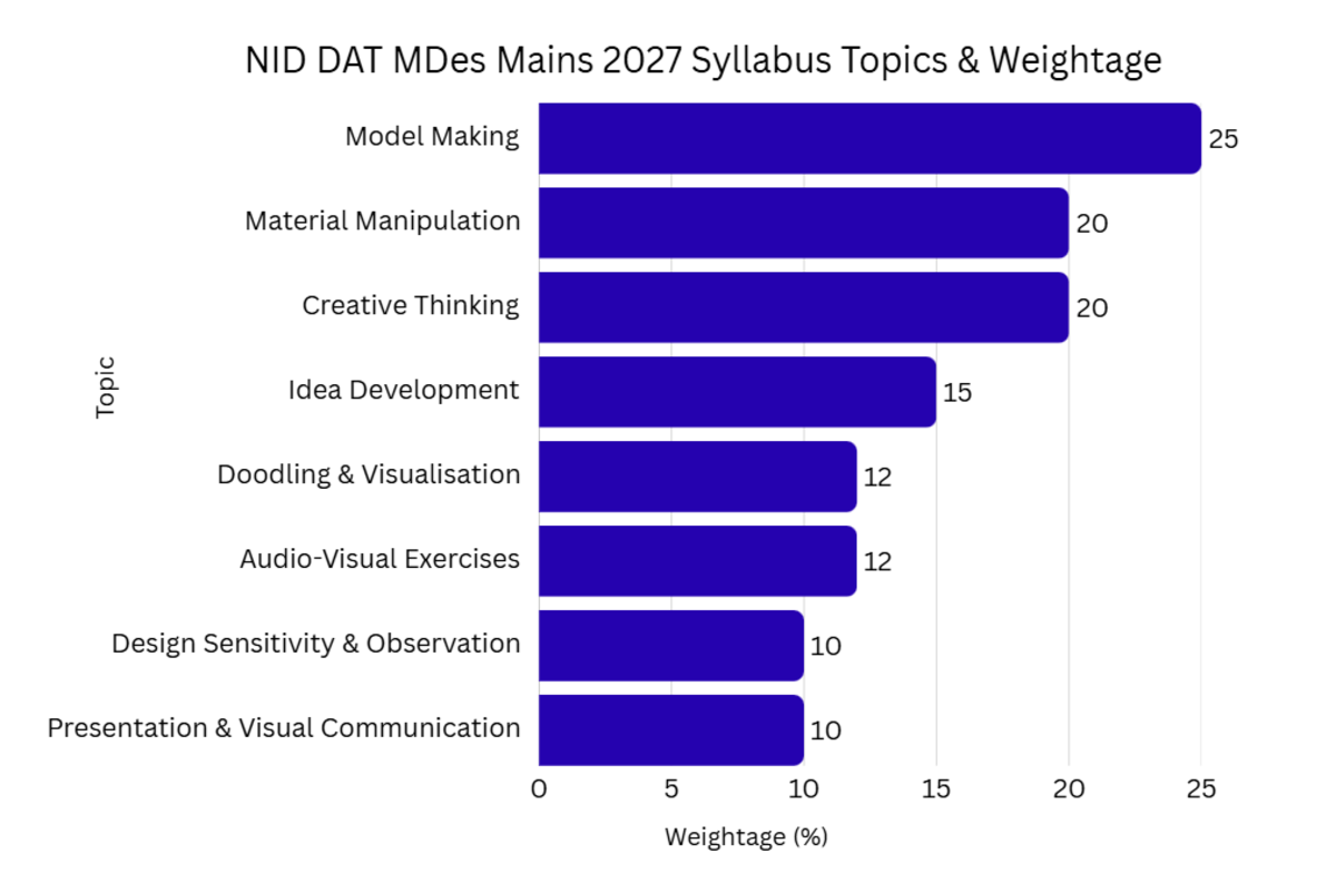 NID DAT MDes Mains 2027 Syllabus Topics & Weightage