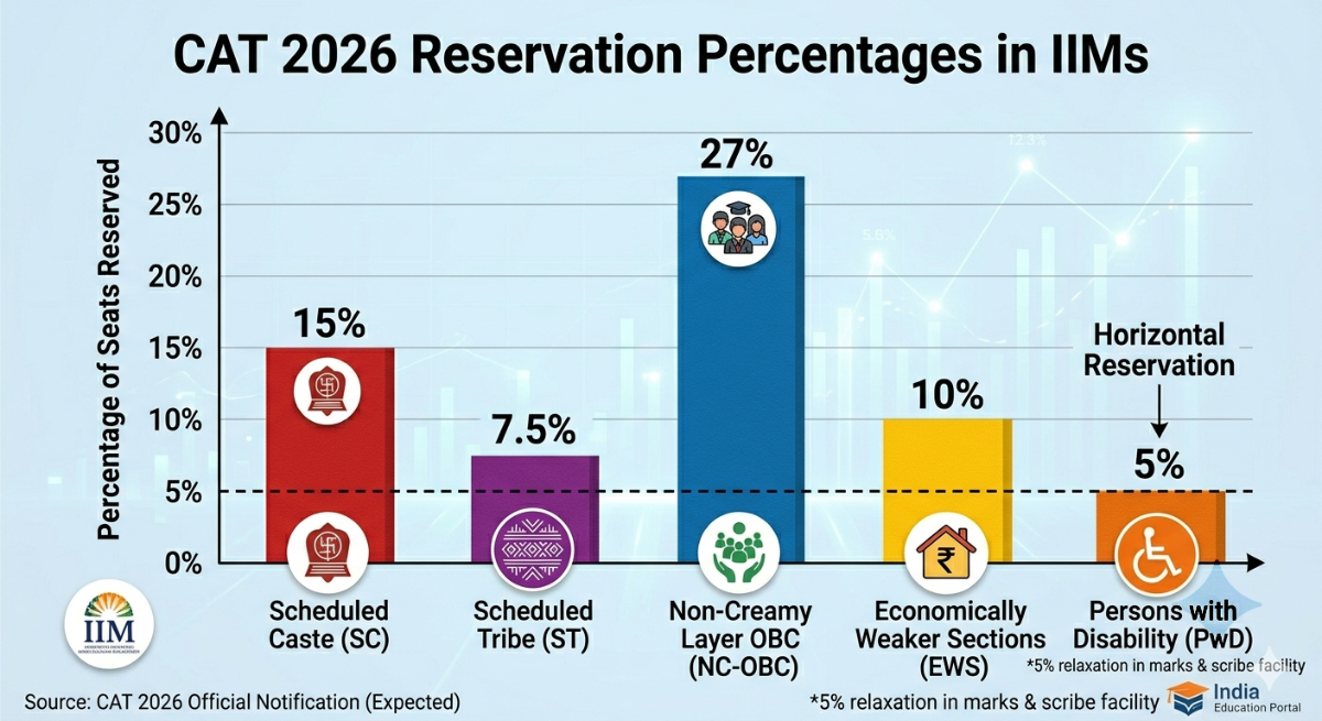 CAT 2026 Reservation percentages across all central IIM campuses