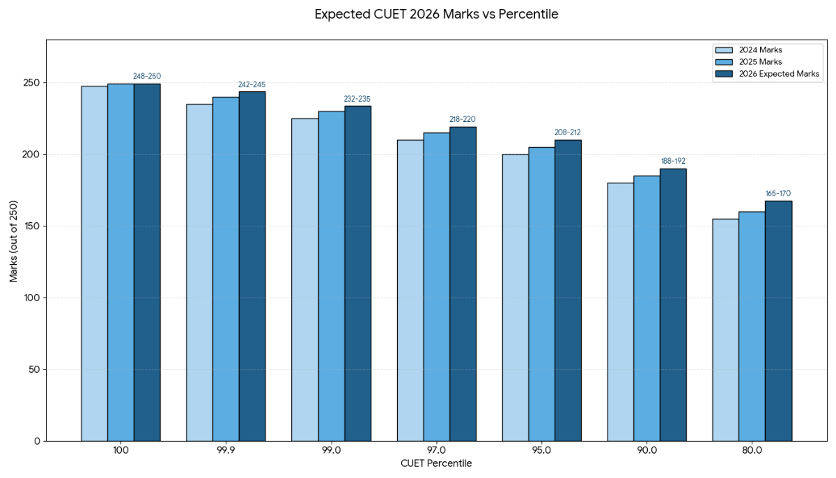 CUET 2024 vs 2025 vs 2026: Marks vs Percentile Comparison
