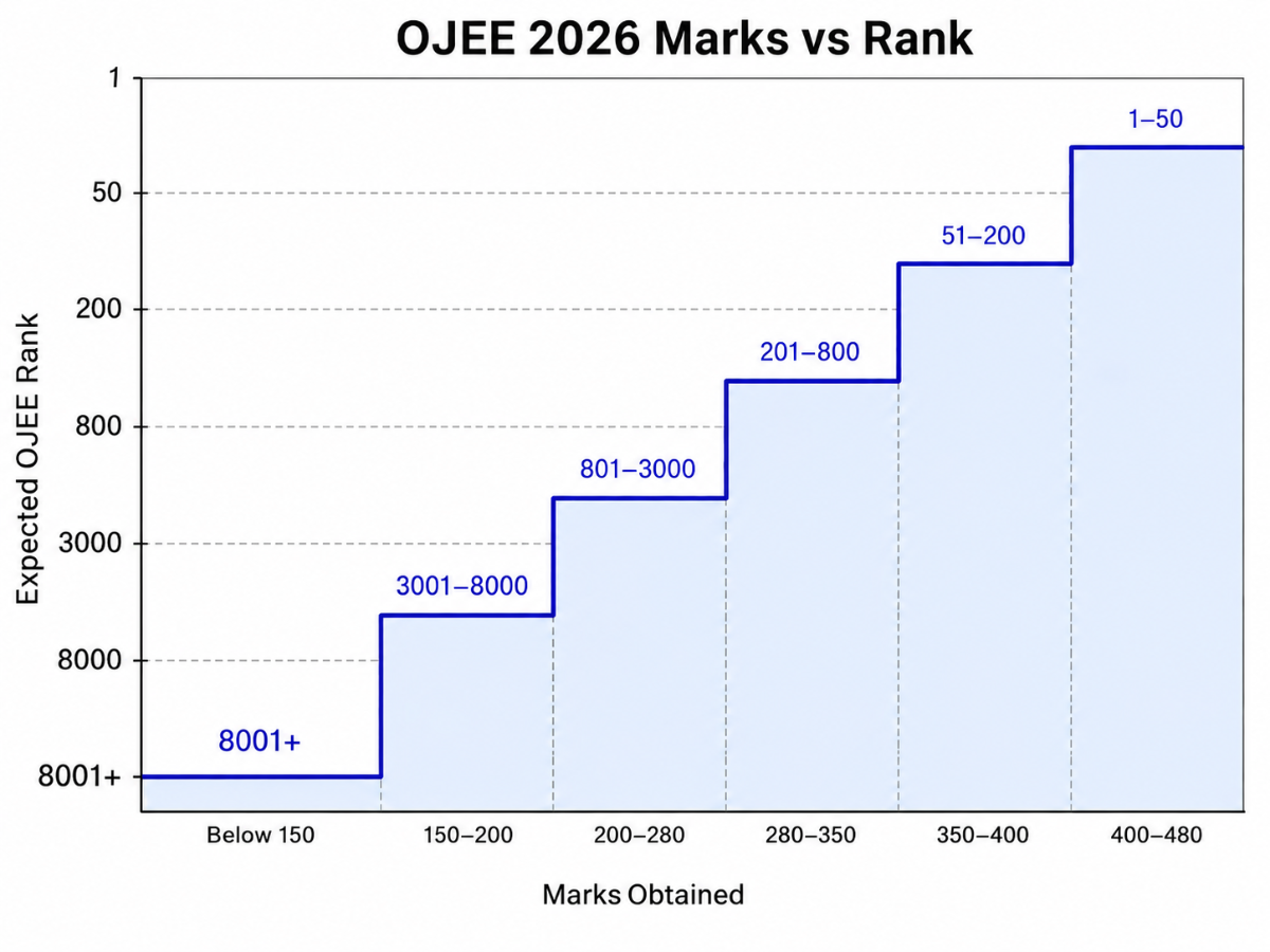 OJEE 2026 Marks vs Rank