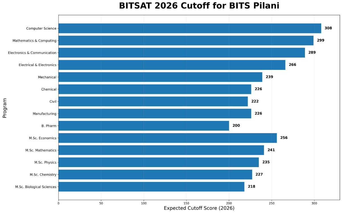 BITSAT 2026 Cutoff for BITS Pilani