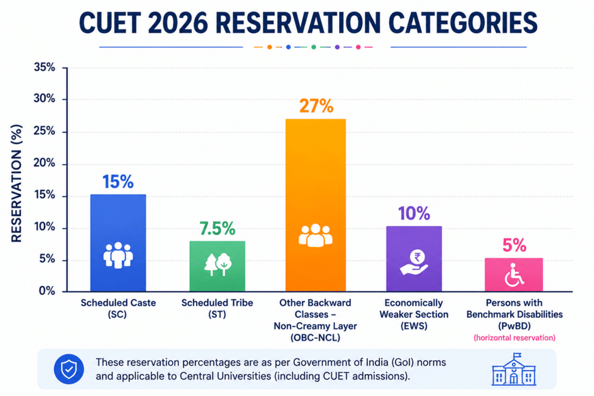 Category-wise CUET Merit List 2026 