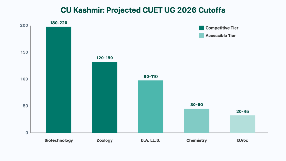 Expected CUET 2026 Cutoff for Central University of Kashmir