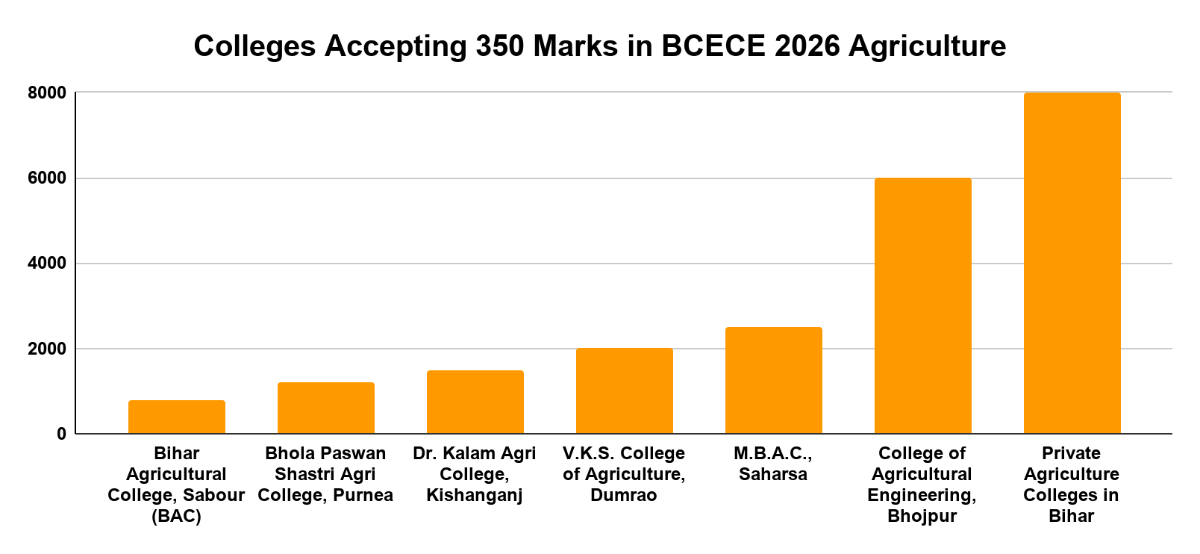 Colleges Accepting 350 Marks in BCECE 2026 Agriculture