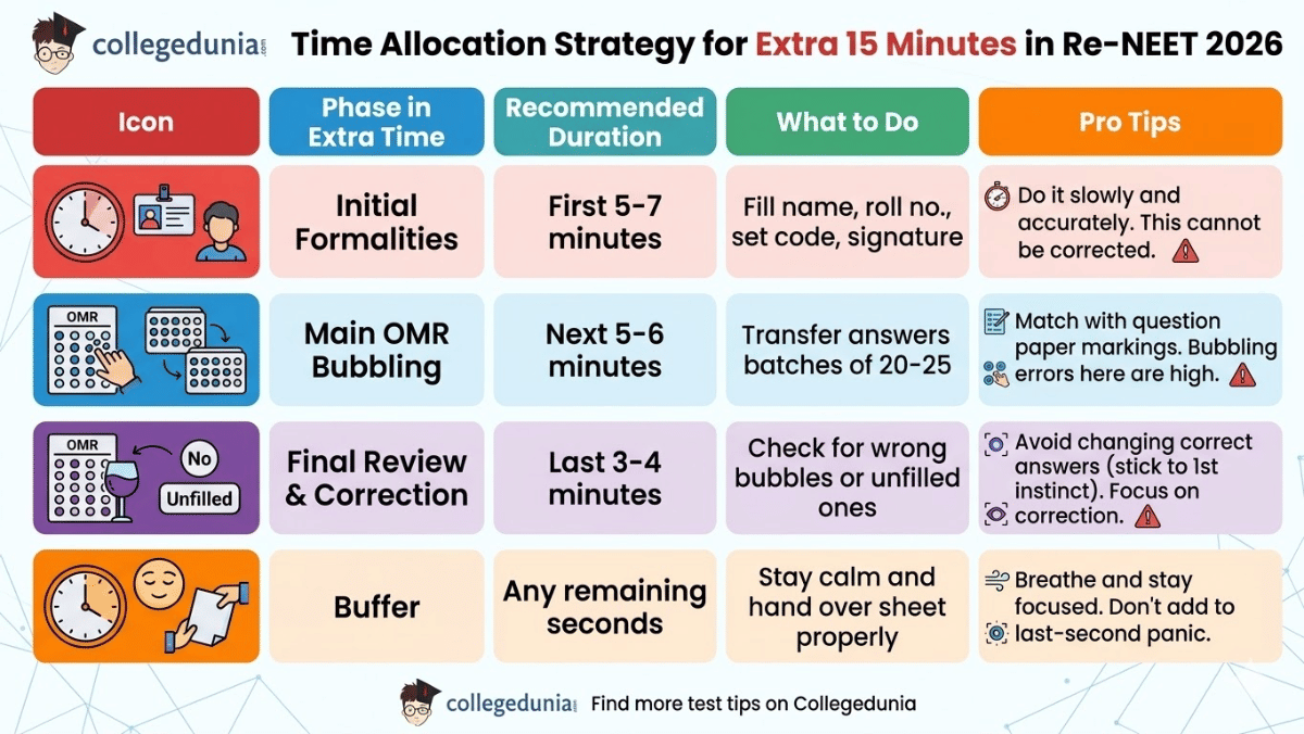 Time Allocation Strategy for Extra 15 Minutes in Re-NEET 2026