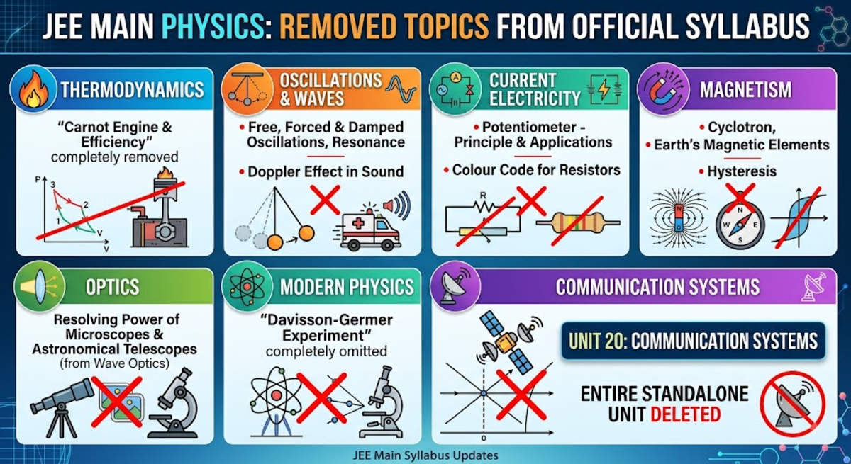 JEE Main Physics Syllabus 2027: Deleted Topics