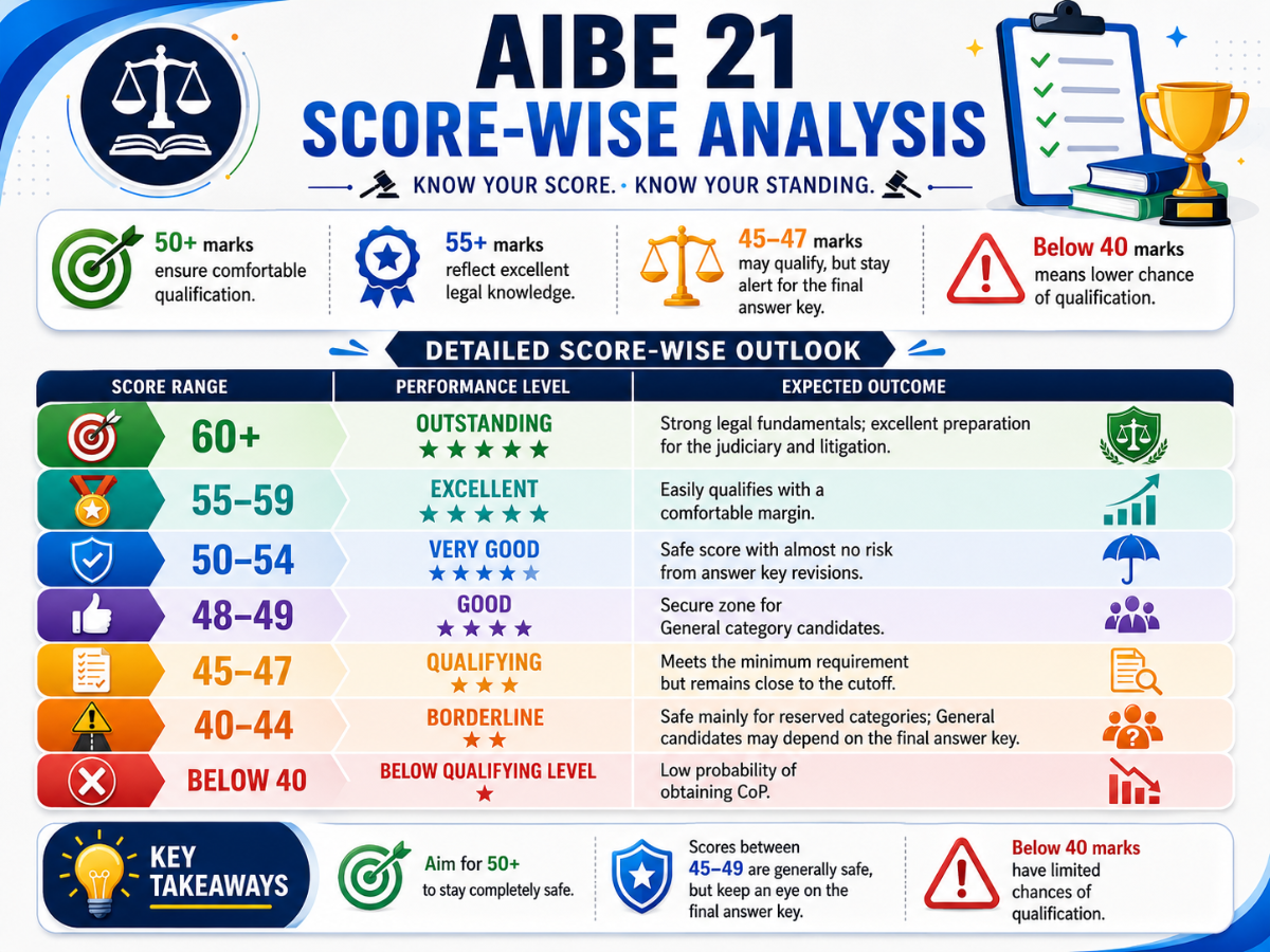 AIBE 21 Score-wise Analysis