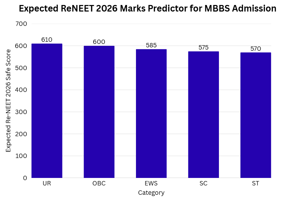 Expected Re-NEET 2026 Marks Predictor Category-Wise Safe Score