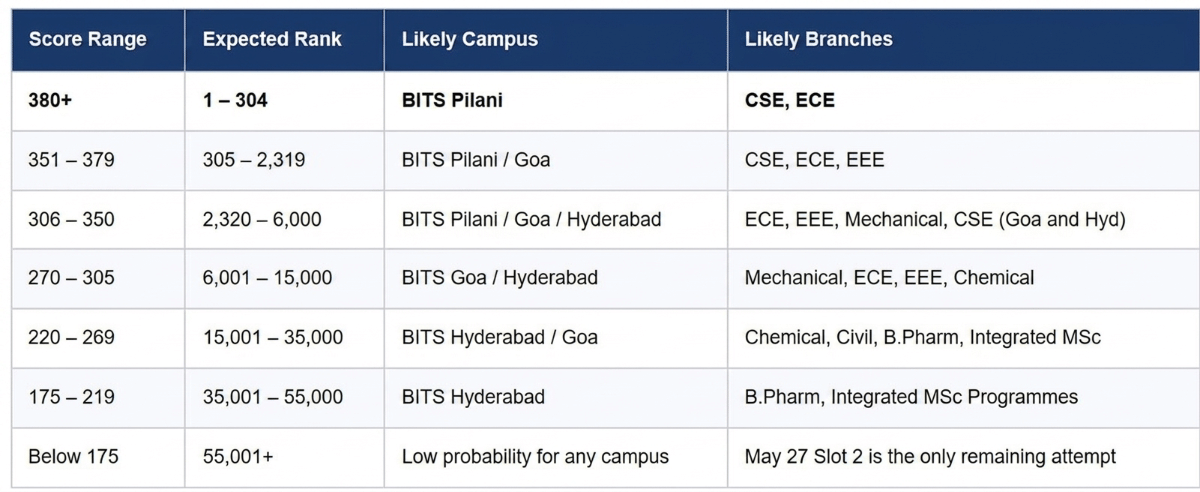 BITSAT 2026 May 27 Slot 1 Marks: Colleges You Can Target