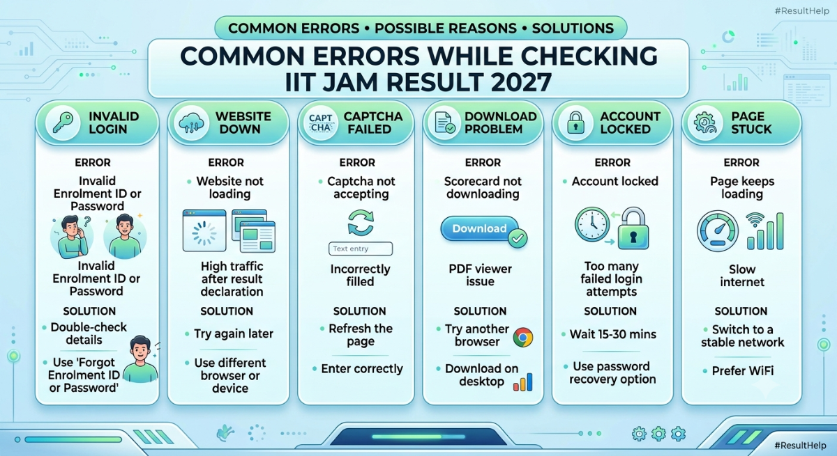 Common Errors While Checking IIT JAM Result 2027