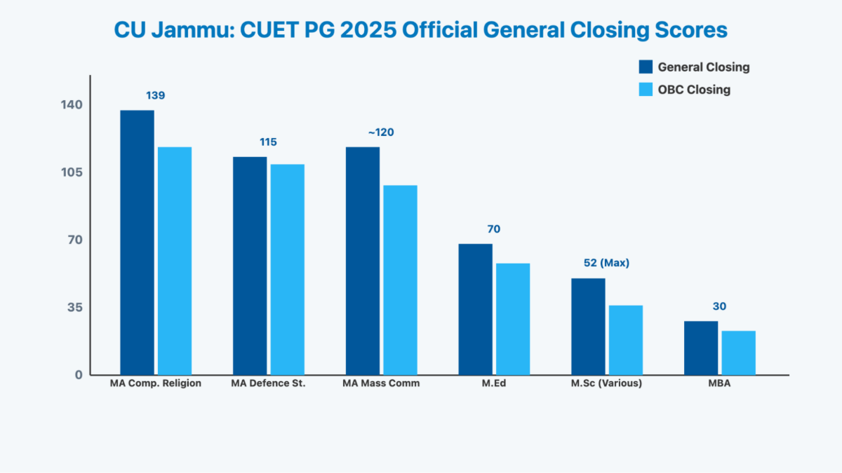 CUET PG 2025 Cut off for Central University of Jammu