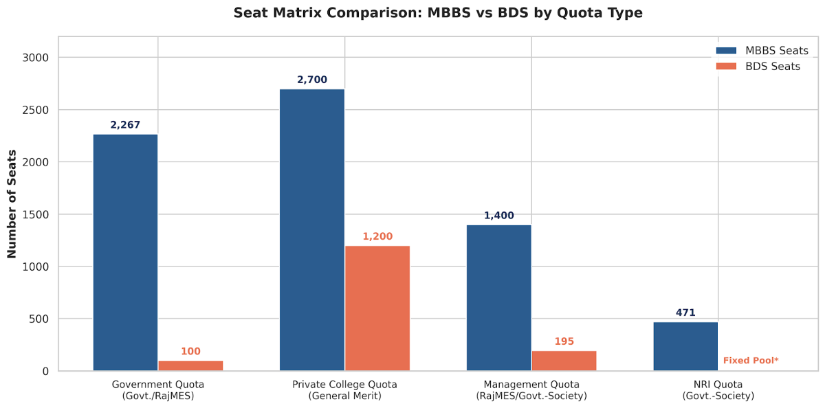NEET Rajasthan Counselling 2026 Seat Matrix