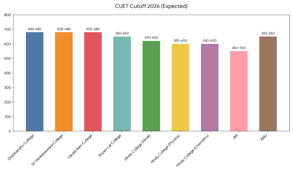 College Admission Chances with 600 Marks Out of 1000 in CUET 