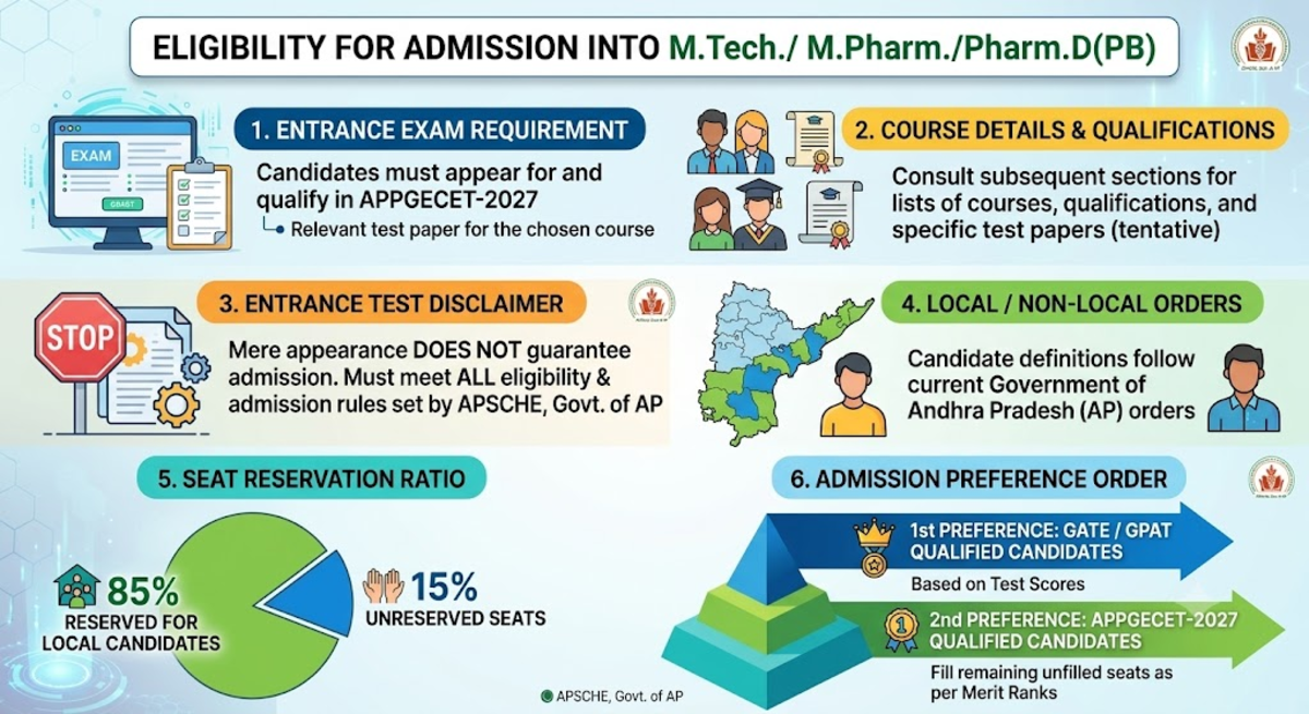 AP PGECET Eligibility Criteria 2027- M.Tech./ M.Pharm./Pharm.D(PB)