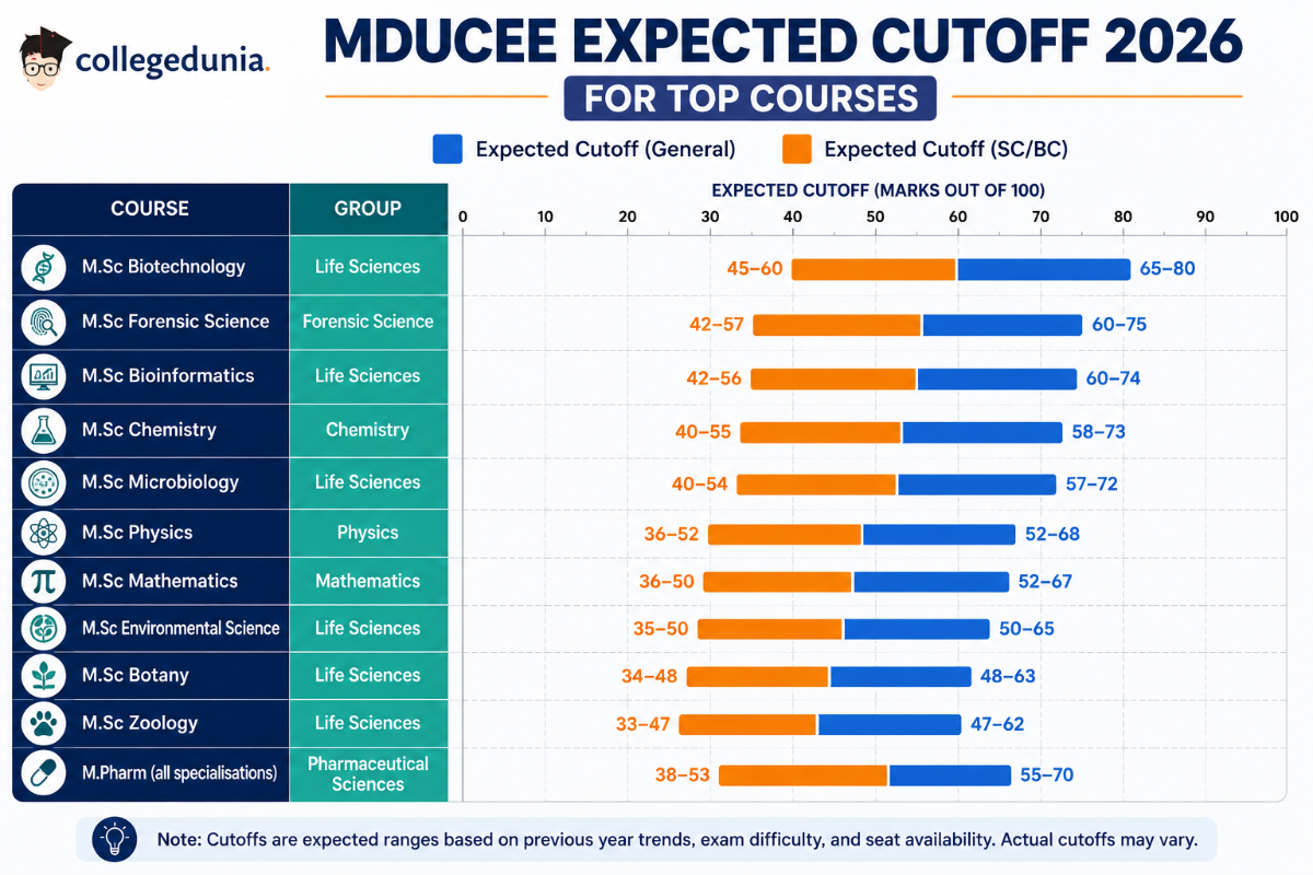 MDUCEE Expected Cutoff 2026 for Top Courses