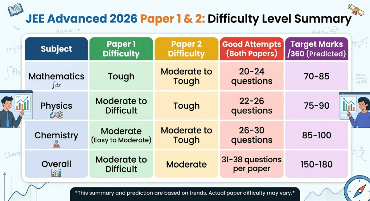 JEE Advanced 2026 Paper 1 & 2: Difficulty Level Summary