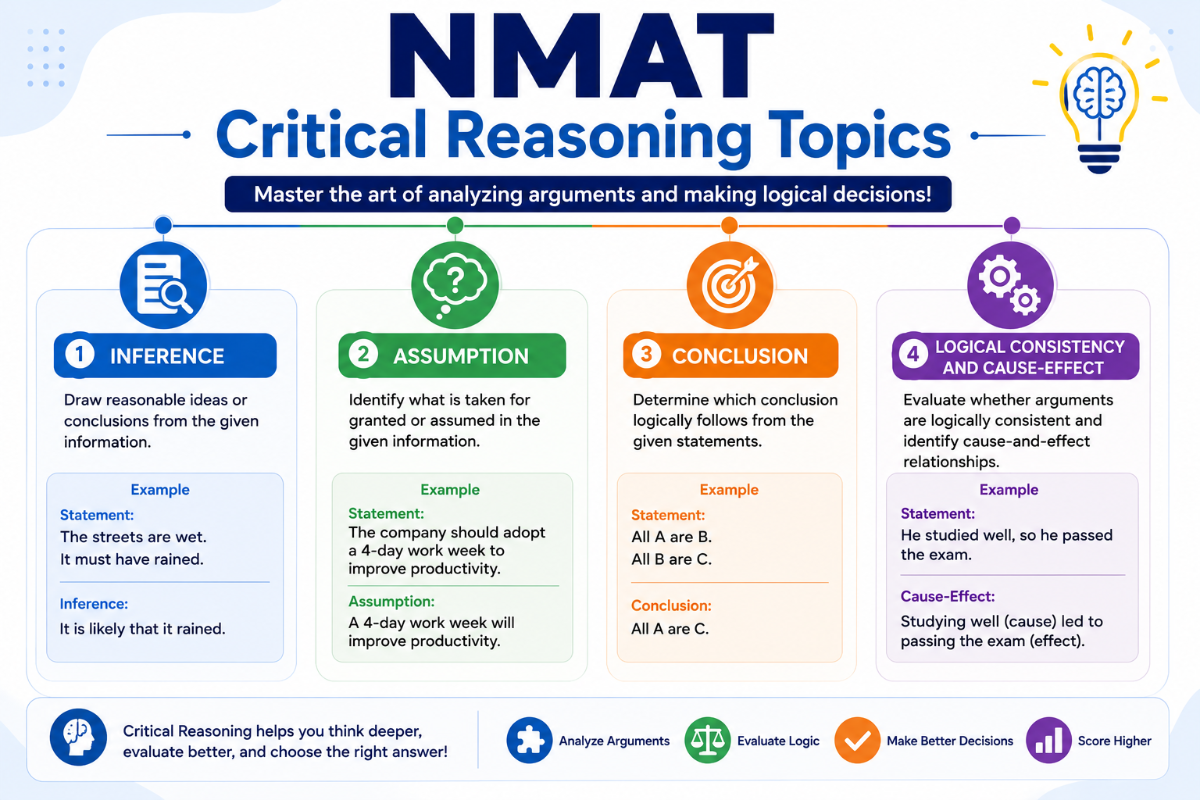 NMAT Logical Reasoning Syllabus 2026: Critical Reasoning Topics