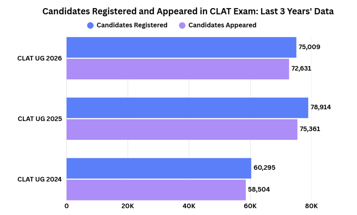Candidates Registered and Appeared in CLAT Exam: Last 3 Years' Data