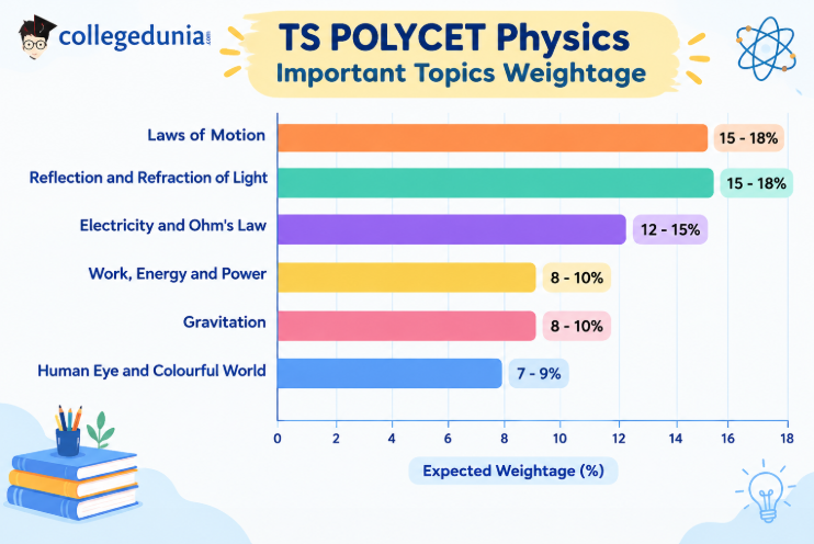 TS POLYCET Physics Important Topics Weightage