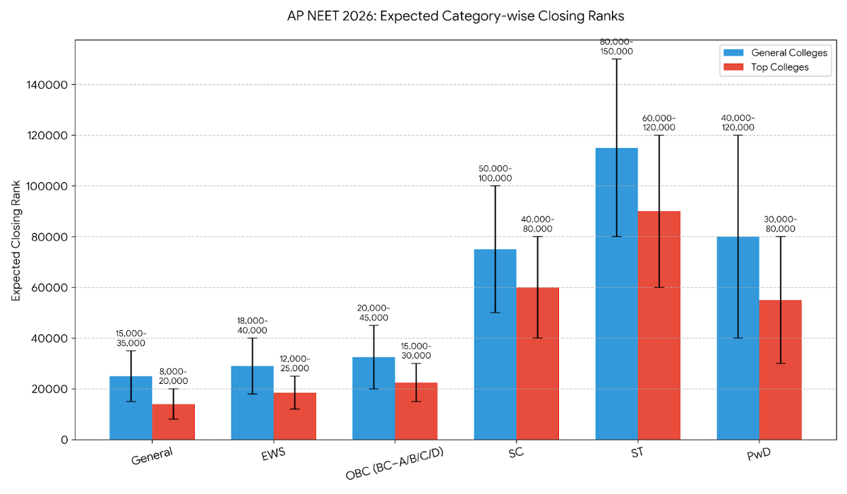 Andhra Pradesh NEET Cutoff 2026: Expected Category-wise Closing Ranks